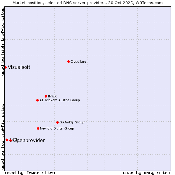 Market position of Openprovider vs. 1Gb.ru vs. Visualsoft