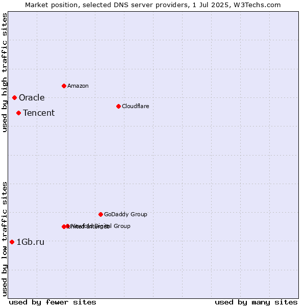 Market position of Tencent vs. Oracle vs. 1Gb.ru
