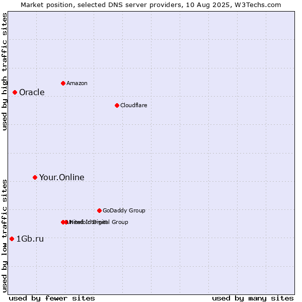 Market position of Your.Online vs. Oracle vs. 1Gb.ru