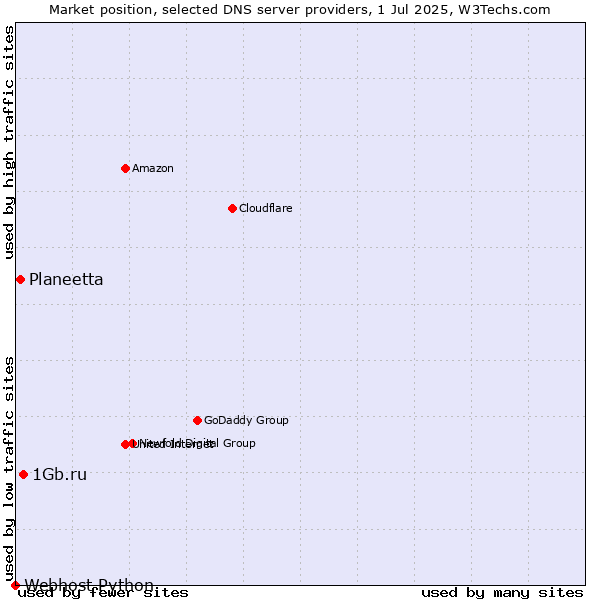 Market position of 1Gb.ru vs. Planeetta vs. Webhost Python