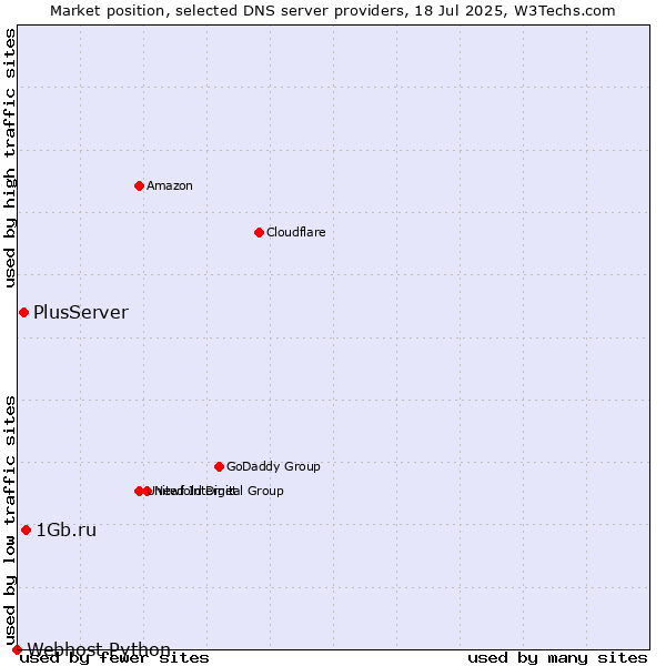 Market position of 1Gb.ru vs. PlusServer vs. Webhost Python