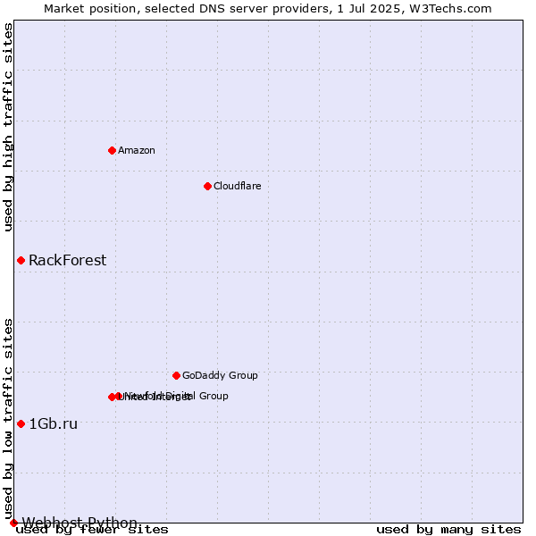 Market position of 1Gb.ru vs. RackForest vs. Webhost Python