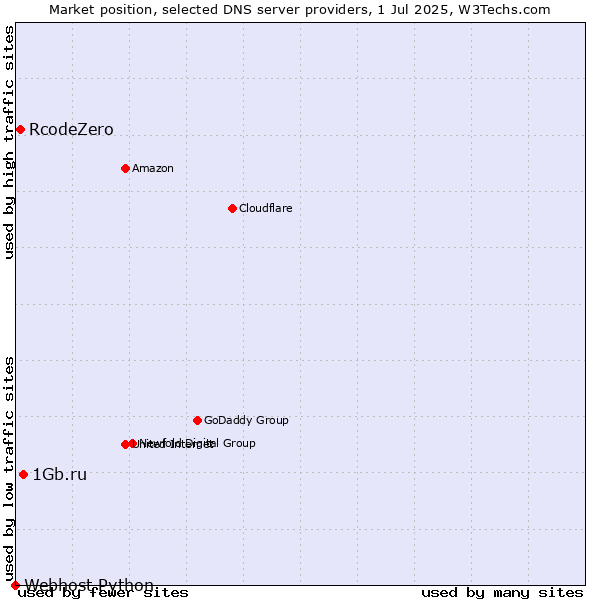 Market position of 1Gb.ru vs. RcodeZero vs. Webhost Python