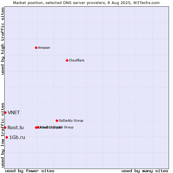 Market position of 1Gb.ru vs. VNET vs. Root.lu