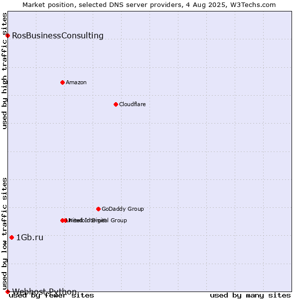 Market position of 1Gb.ru vs. RosBusinessConsulting vs. Webhost Python