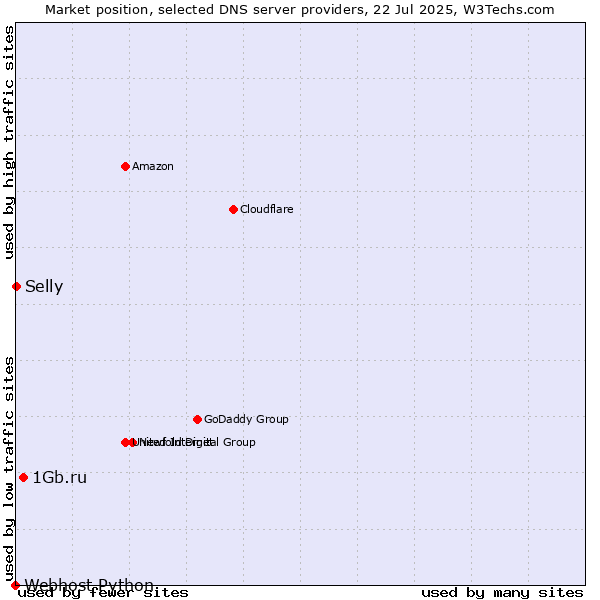 Market position of 1Gb.ru vs. Selly vs. Webhost Python