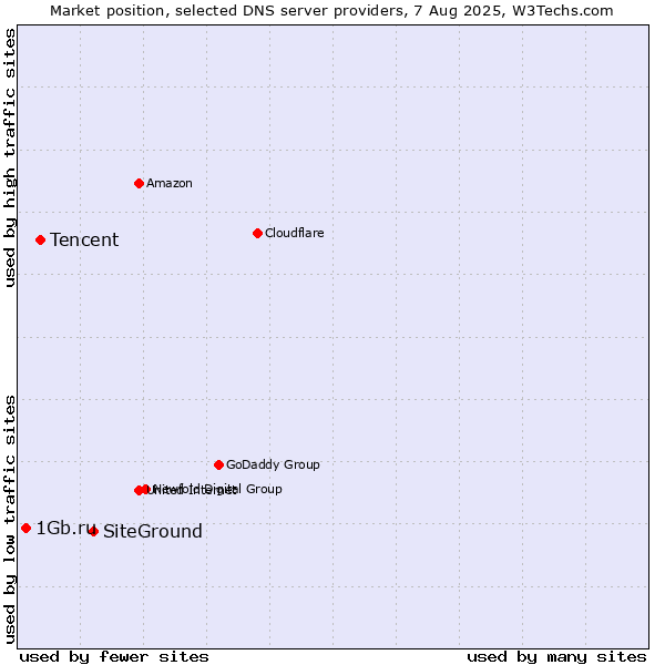 Market position of SiteGround vs. Tencent vs. 1Gb.ru