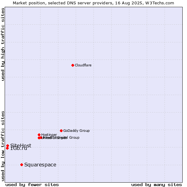 Market position of Squarespace vs. SiteHost vs. 1Gb.ru