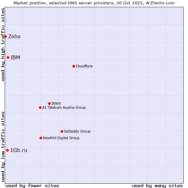 Market position of IBM vs. 1Gb.ru vs. Zoho