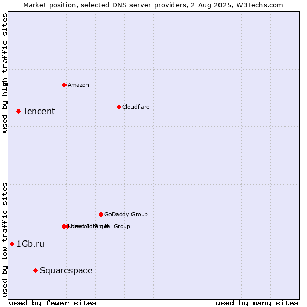 Market position of Squarespace vs. Tencent vs. 1Gb.ru