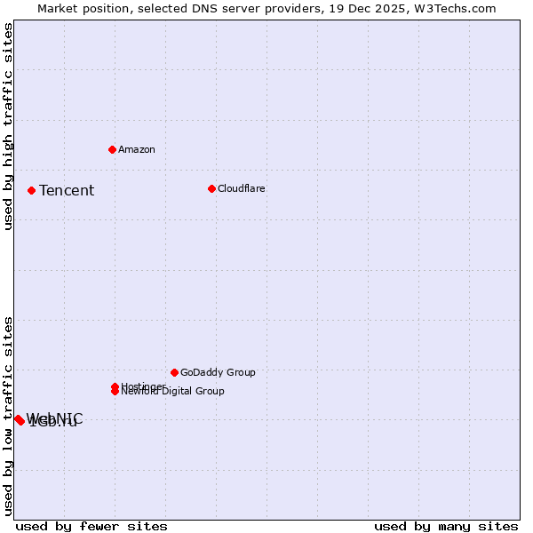 Market position of Tencent vs. 1Gb.ru vs. WebNIC