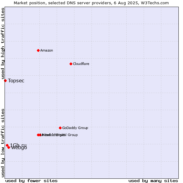 Market position of webgo vs. 1Gb.ru vs. Topsec