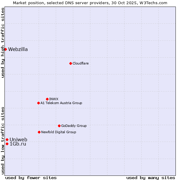 Market position of Uniweb vs. 1Gb.ru vs. Webzilla