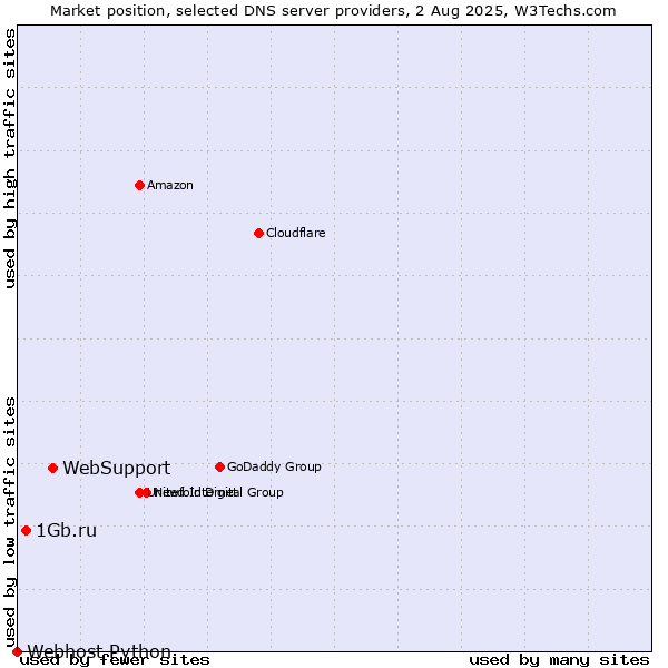 Market position of WebSupport vs. 1Gb.ru vs. Webhost Python
