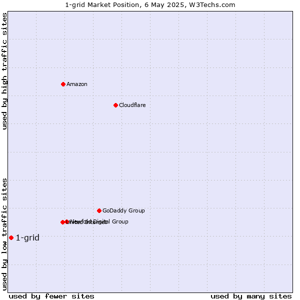 Market position of 1-grid