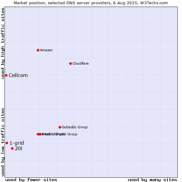 Market position of 20i vs. 1-grid vs. Cellcom
