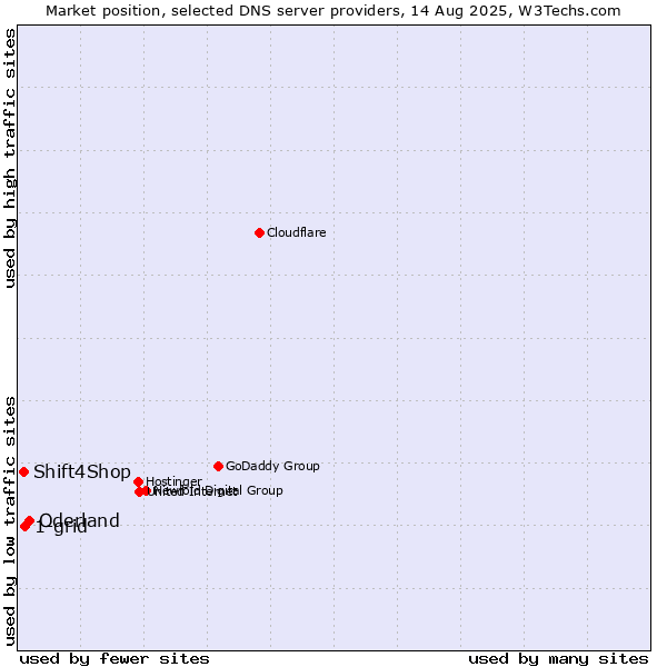 Market position of Oderland vs. 1-grid vs. Shift4Shop
