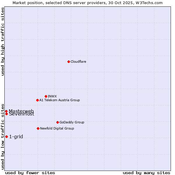 Market position of 1-grid vs. SevenHost vs. Masterweb