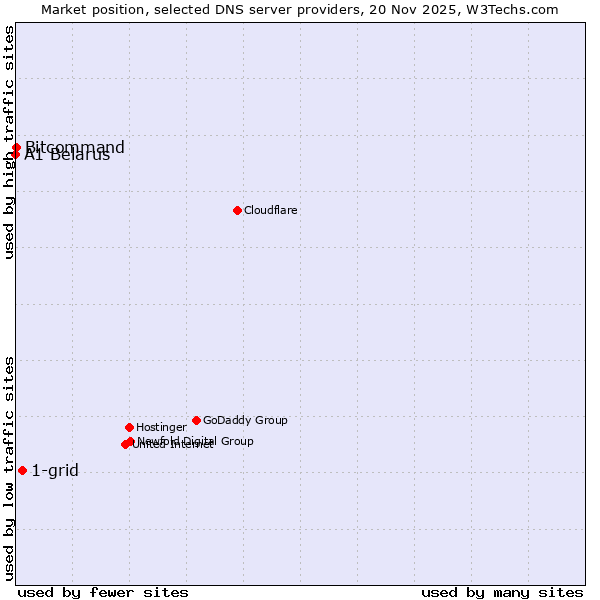 Market position of 1-grid vs. Bitcommand vs. A1 Belarus
