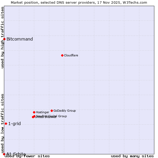 Market position of 1-grid vs. Bitcommand vs. A1 Srbija