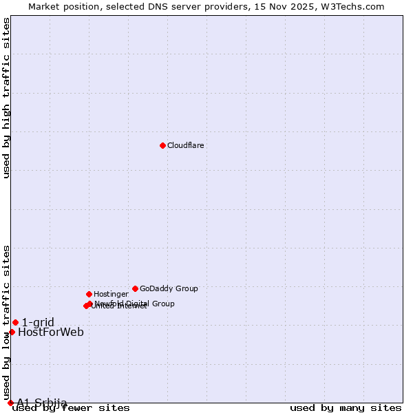 Market position of 1-grid vs. HostForWeb vs. A1 Srbija
