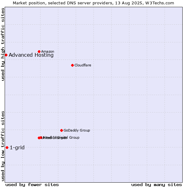 Market position of 1-grid vs. Advanced Hosting