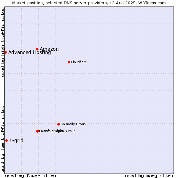 Market position of Amazon vs. 1-grid vs. Advanced Hosting