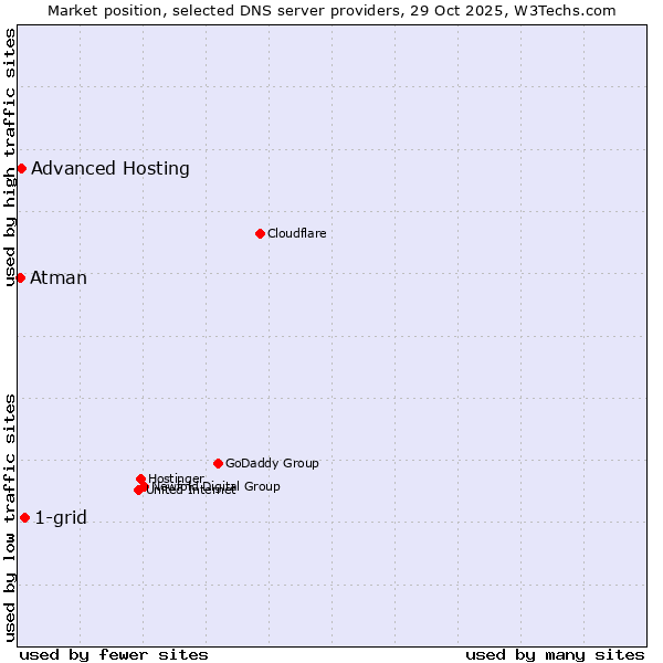 Market position of 1-grid vs. Advanced Hosting vs. Atman