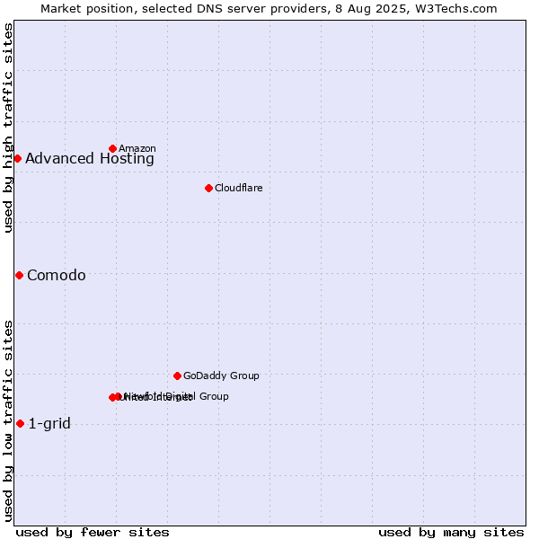 Market position of 1-grid vs. Comodo vs. Advanced Hosting