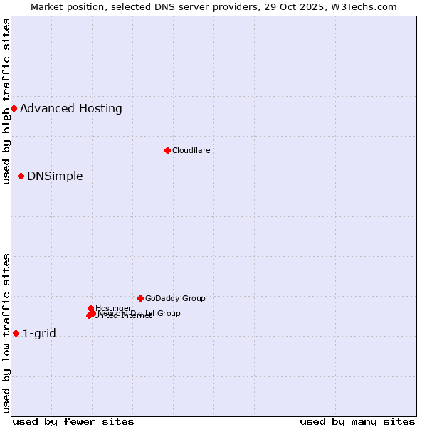 Market position of DNSimple vs. 1-grid vs. Advanced Hosting