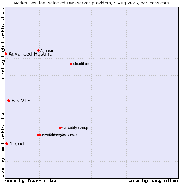 Market position of FastVPS vs. 1-grid vs. Advanced Hosting