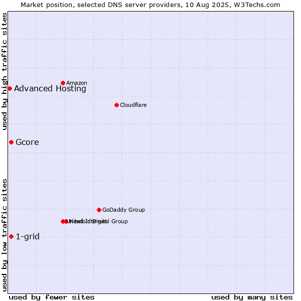 Market position of 1-grid vs. Gcore vs. Advanced Hosting