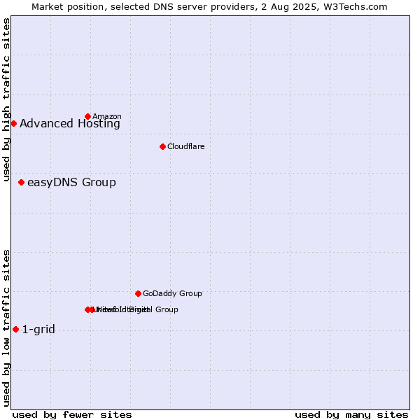 Market position of easyDNS Group vs. 1-grid vs. Advanced Hosting