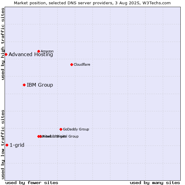 Market position of IBM Group vs. 1-grid vs. Advanced Hosting