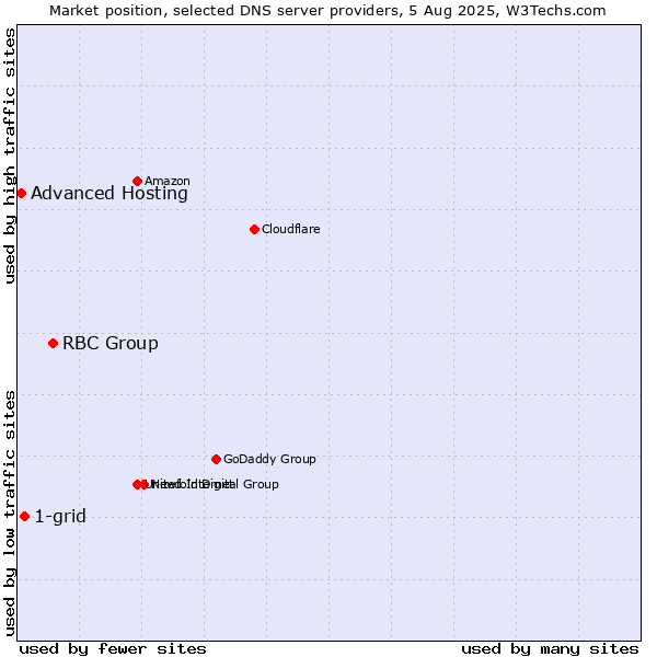 Market position of RBC Group vs. 1-grid vs. Advanced Hosting
