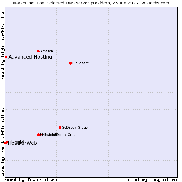 Market position of 1-grid vs. Advanced Hosting vs. HostForWeb