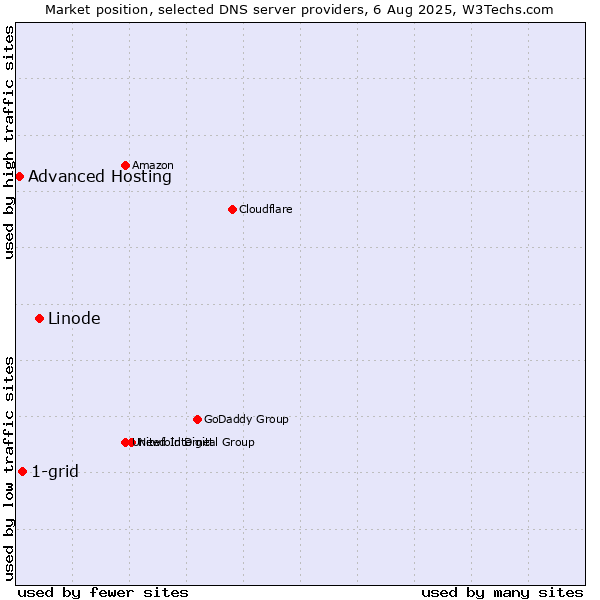 Market position of Linode vs. 1-grid vs. Advanced Hosting