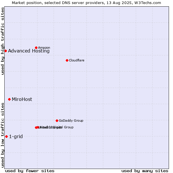 Market position of MiroHost vs. 1-grid vs. Advanced Hosting