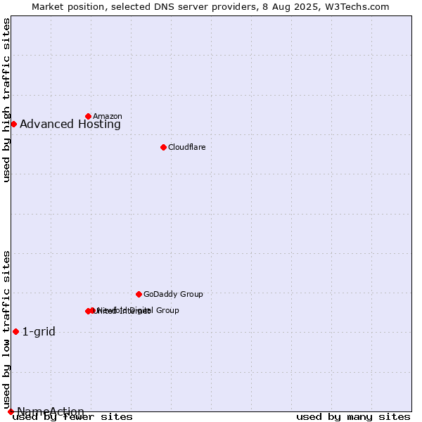 Market position of 1-grid vs. Advanced Hosting vs. NameAction