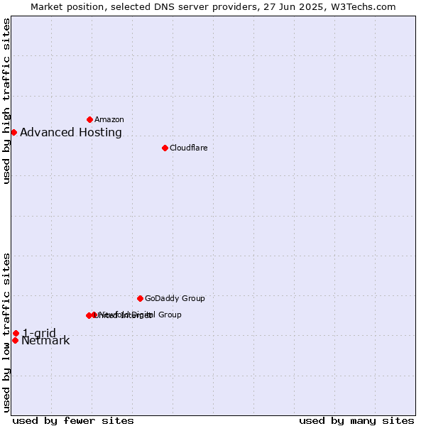 Market position of 1-grid vs. Netmark vs. Advanced Hosting