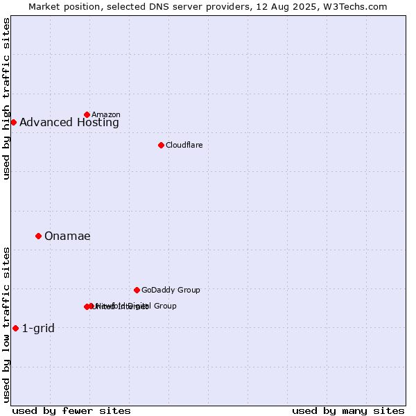 Market position of Onamae vs. 1-grid vs. Advanced Hosting