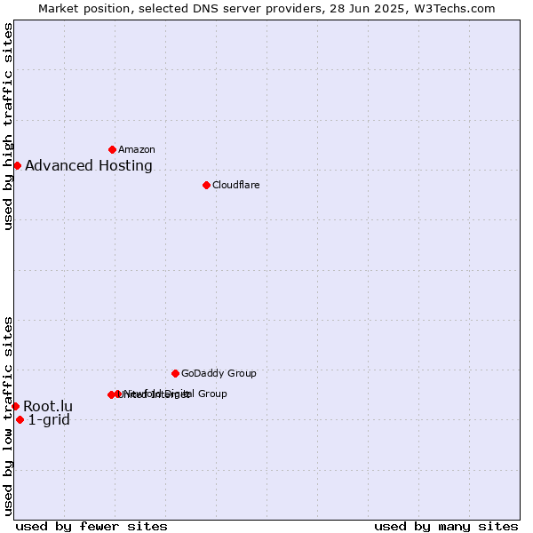 Market position of 1-grid vs. Advanced Hosting vs. Root.lu