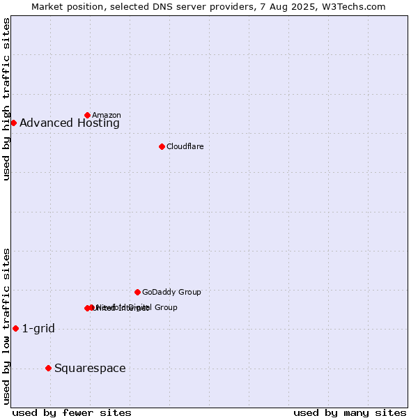 Market position of Squarespace vs. 1-grid vs. Advanced Hosting