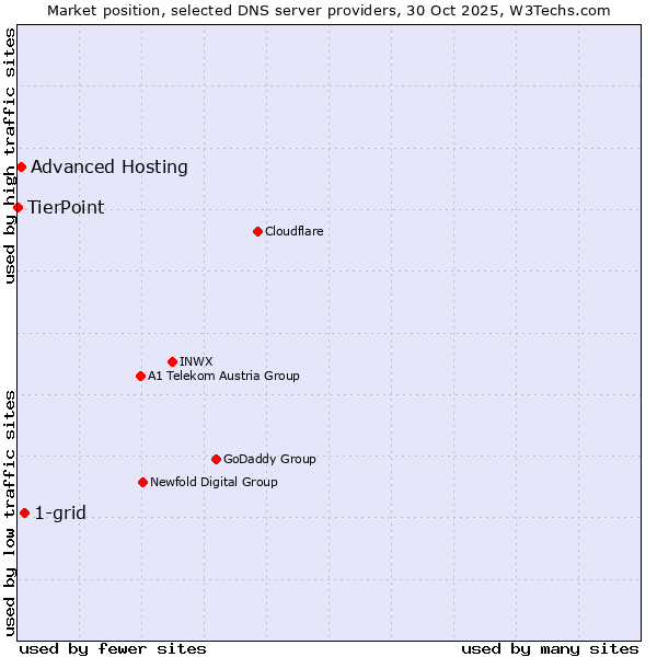 Market position of 1-grid vs. Advanced Hosting vs. TierPoint