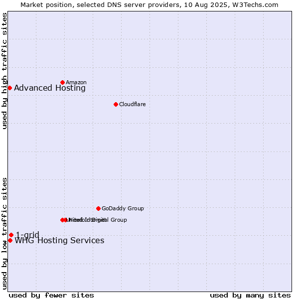 Market position of 1-grid vs. WHG Hosting Services vs. Advanced Hosting