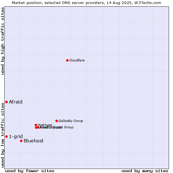 Market position of Bluehost vs. Afraid vs. 1-grid