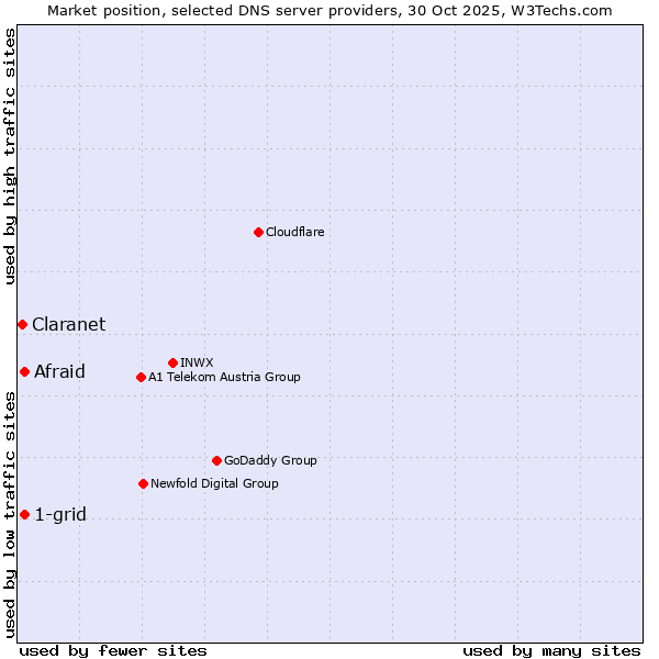 Market position of Afraid vs. 1-grid vs. Claranet