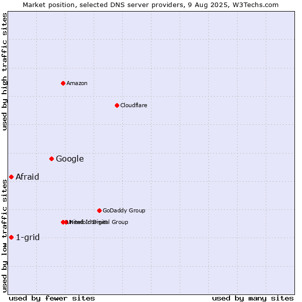 Market position of Google vs. Afraid vs. 1-grid