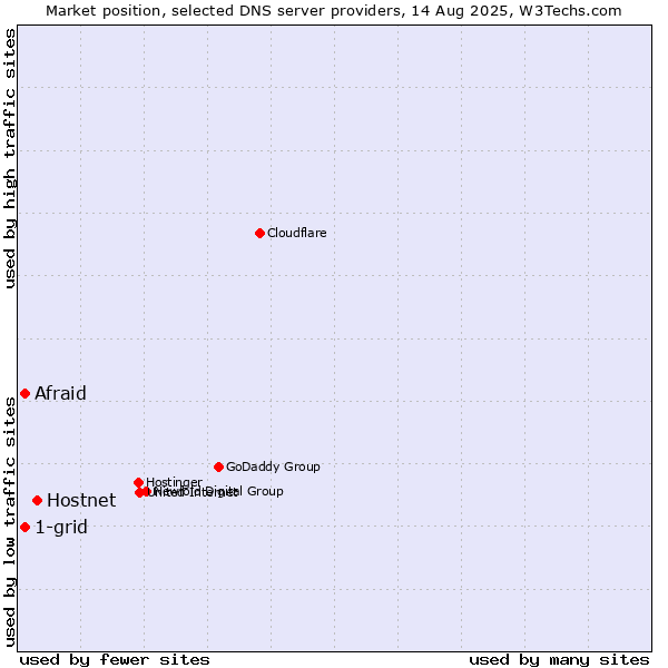 Market position of Hostnet vs. Afraid vs. 1-grid