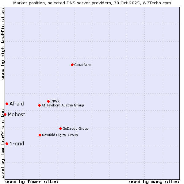 Market position of Afraid vs. 1-grid vs. Mehost